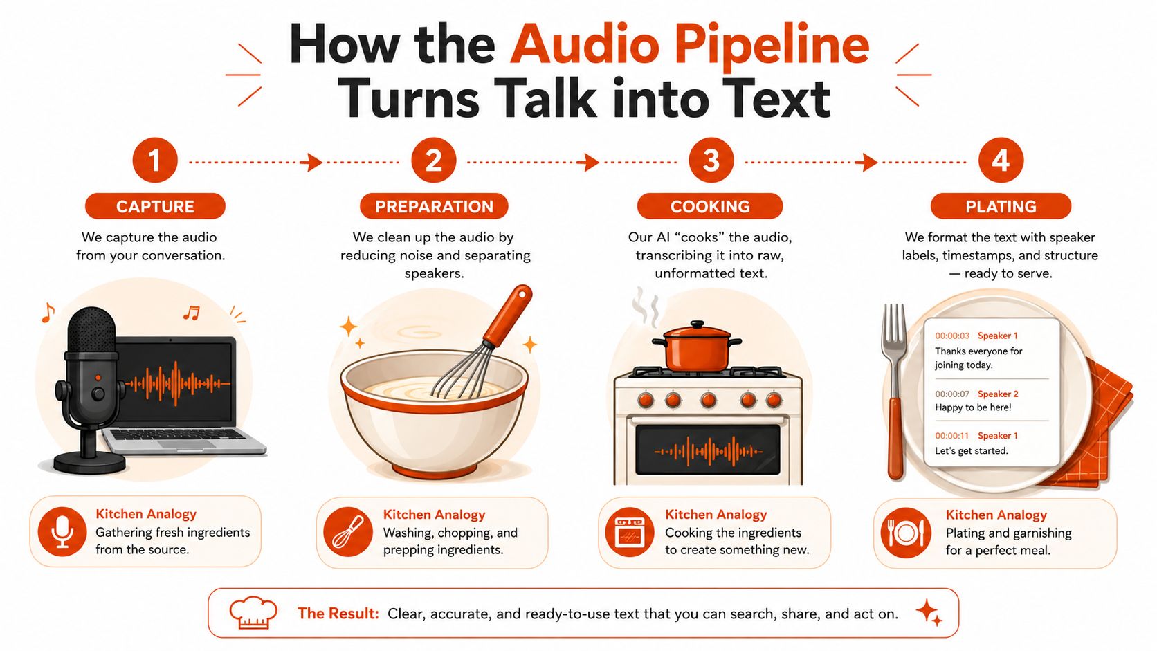 AI Transcription for Meetings: A Practical Guide