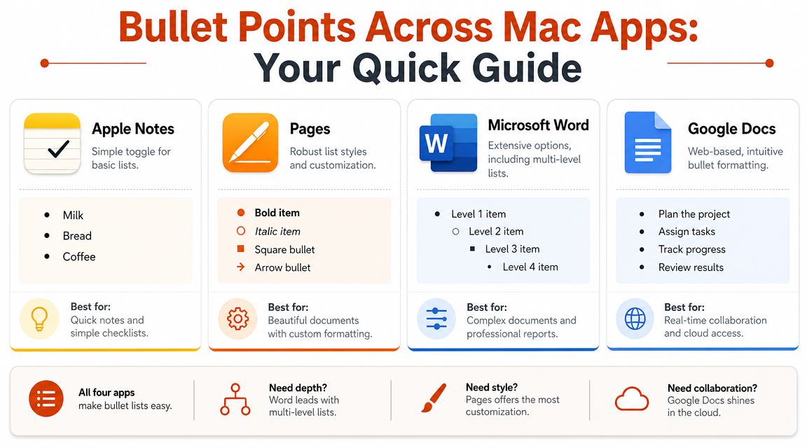 Mastering Bullets in Common Mac Apps