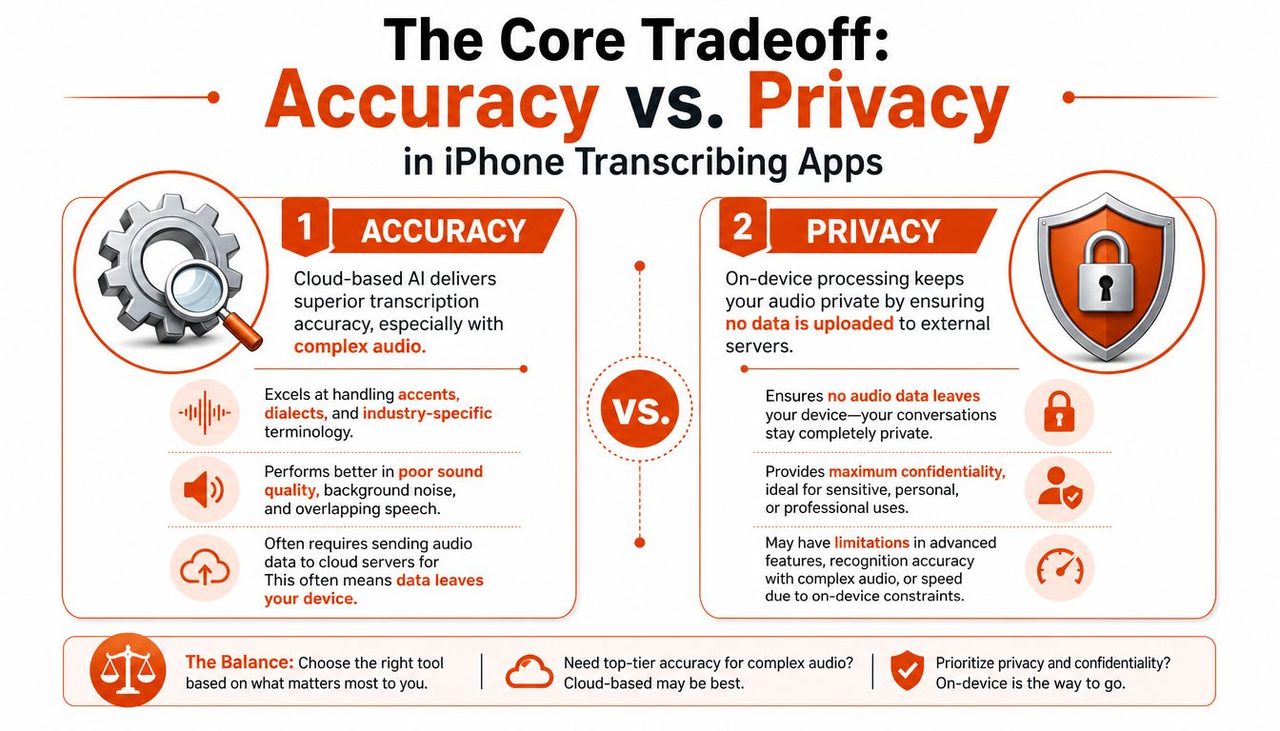 A comparison infographic showing the trade-offs between accuracy and privacy for iPhone audio transcribing applications.