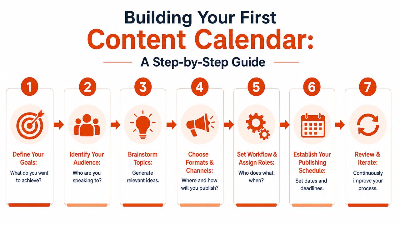 A seven-step guide illustration for building a content calendar to organize marketing goals and publishing schedules.